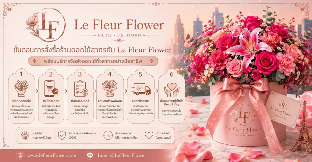 ขั้นตอนการสั่งซื้อร้านดอกไม้สาทรกับ Le Fleur Flower
